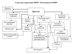 Структура управления МБОУ "Бахтызинская ООШ"